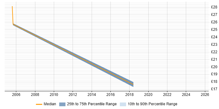 Contractor hourly rate distribution trend for jobs in Hemel Hempstead citing Test Automation