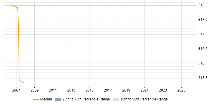 Contractor hourly rate distribution trend for jobs in Hemel Hempstead citing Validation