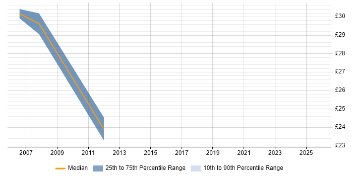 Contractor hourly rate distribution trend for jobs in Hemel Hempstead citing VB.NET