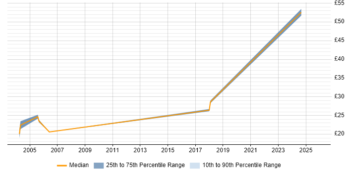 Contractor hourly rate distribution trend for jobs in Hemel Hempstead citing VPN