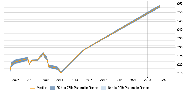 Contractor hourly rate distribution trend for jobs in Hemel Hempstead citing WAN