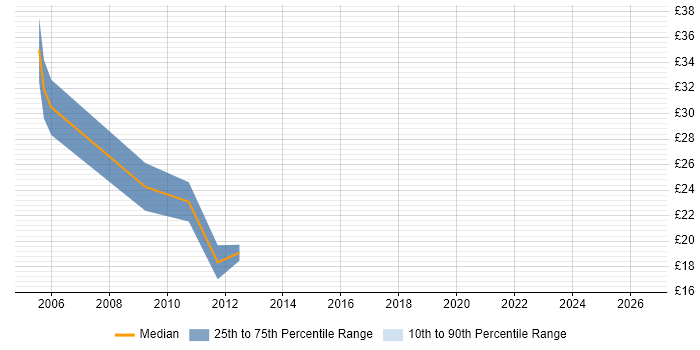 Contractor hourly rate distribution trend for Windows Engineer job vacancies in Hemel Hempstead
