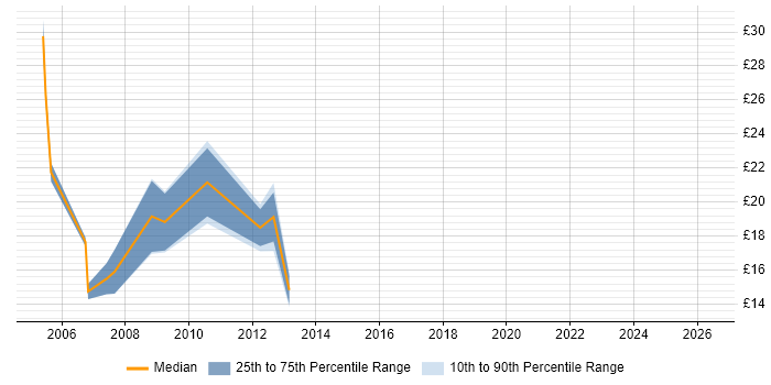 Contractor hourly rate distribution trend for jobs in Hemel Hempstead citing Windows Server 2003