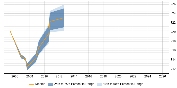 Contractor hourly rate distribution trend for jobs in Hemel Hempstead citing Windows Server