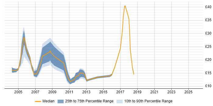 Contractor hourly rate distribution trend for jobs in Hemel Hempstead citing Windows