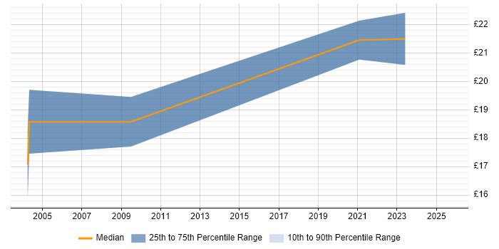 Contractor hourly rate distribution trend for jobs in Hemel Hempstead citing Wireless Contractor hourly rate distribution trend for jobs in Hemel Hempstead citing Wireless