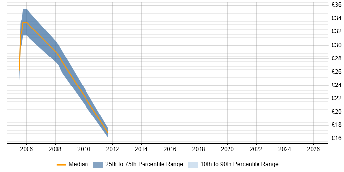 Contractor hourly rate distribution trend for jobs in Hemel Hempstead citing Workflow