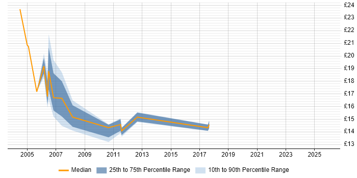 Contractor hourly rate distribution trend for Analyst job vacancies in Hertford