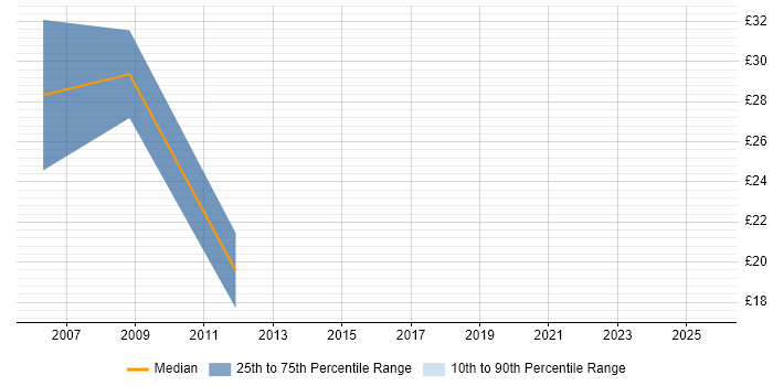 Contractor hourly rate distribution trend for jobs in Hertford citing CSS