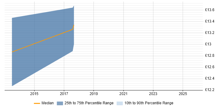 Contractor hourly rate distribution trend for jobs in Hertford citing Internet