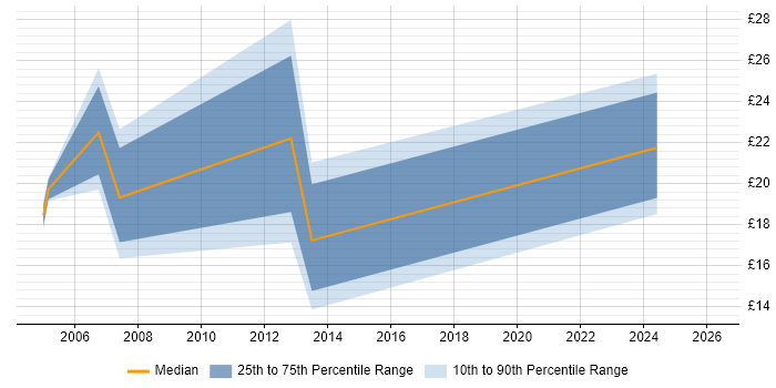 Contractor hourly rate distribution trend for jobs in Hertford citing Microsoft