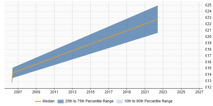 Contractor hourly rate distribution trend for jobs in Hertford citing Organisational Skills