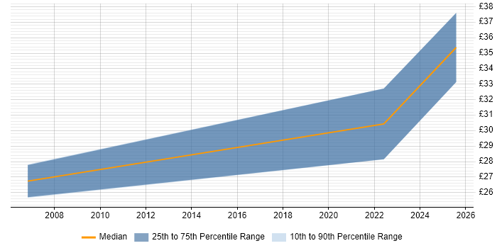 Contractor hourly rate distribution trend for jobs in Hertford citing Service Delivery