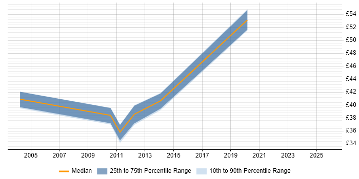 Contractor hourly rate distribution trend for jobs in Hertfordshire citing High Availability