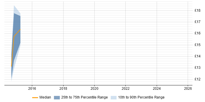 Contractor hourly rate distribution trend for jobs in Hoddesdon citing Service Management