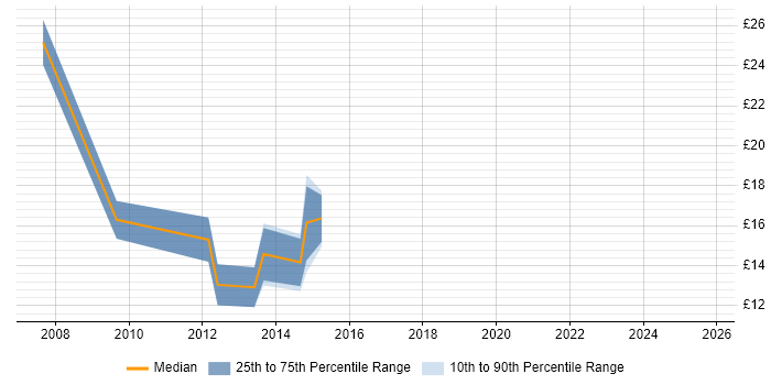 Contractor hourly rate distribution trend for jobs in Hoddesdon citing Social Skills