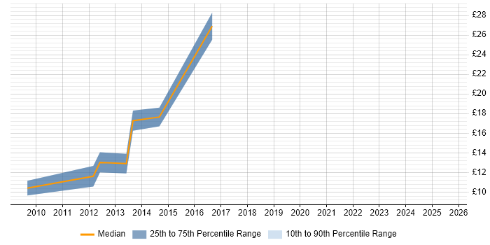 Contractor hourly rate distribution trend for jobs in Hoddesdon citing Windows
