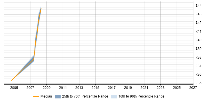 Contractor hourly rate distribution trend for jobs in Hertfordshire citing HOOD