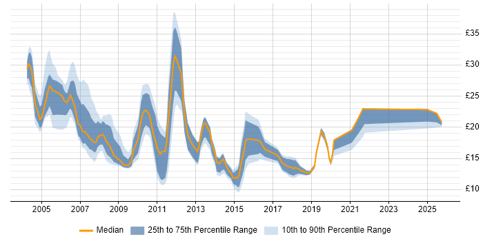 Contractor hourly rate distribution trend for jobs in Hertfordshire citing HP