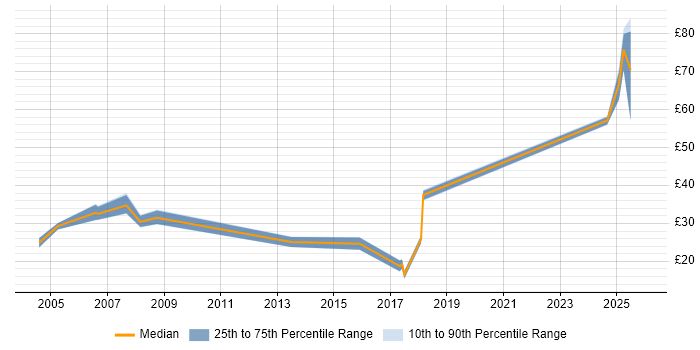 Contractor hourly rate distribution trend for jobs in Hertfordshire citing HTTP