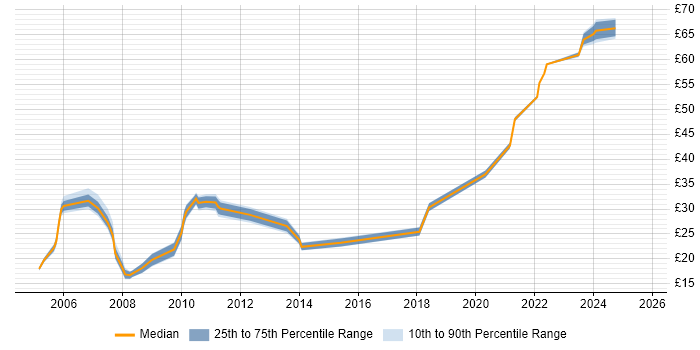 Contractor hourly rate distribution trend for jobs in Hertfordshire citing IBM Contractor hourly rate distribution trend for jobs in Hertfordshire citing IBM