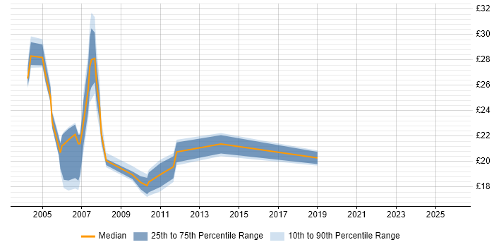 Contractor hourly rate distribution trend for jobs in Hertfordshire citing IIS