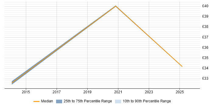 Contractor hourly rate distribution trend for jobs in Hertfordshire citing Impact Analysis