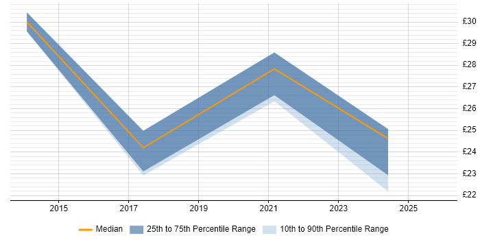 Contractor hourly rate distribution trend for jobs in Hertfordshire citing Impact Assessments