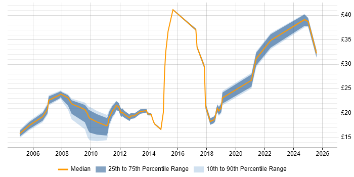 Contractor hourly rate distribution trend for jobs in Hertfordshire citing Incident Management