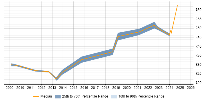 Contractor hourly rate distribution trend for jobs in Hertfordshire citing Influencing Skills
