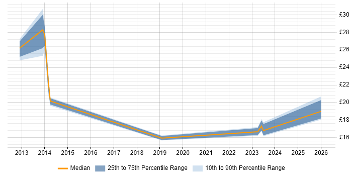 Contractor hourly rate distribution trend for jobs in Hertfordshire citing Information Governance