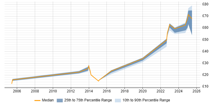 Contractor hourly rate distribution trend for jobs in Hertfordshire citing Information Management Contractor hourly rate distribution trend for jobs in Hertfordshire citing Information Management