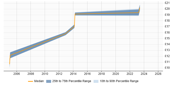 Contractor hourly rate distribution trend for Information Officer job vacancies in Hertfordshire
