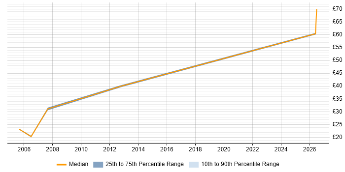 Contractor hourly rate distribution trend for jobs in Hertfordshire citing Information Security Management