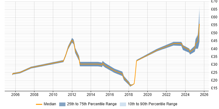 Contractor hourly rate distribution trend for jobs in Hertfordshire citing Information Security