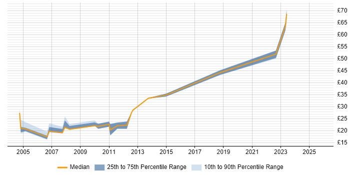Contractor hourly rate distribution trend for Infrastructure Engineer job vacancies in Hertfordshire