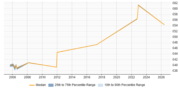 Contractor hourly rate distribution trend for Infrastructure Manager job vacancies in Hertfordshire