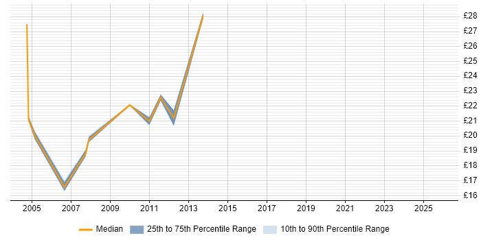 Contractor hourly rate distribution trend for Infrastructure Support Engineer job vacancies in Hertfordshire