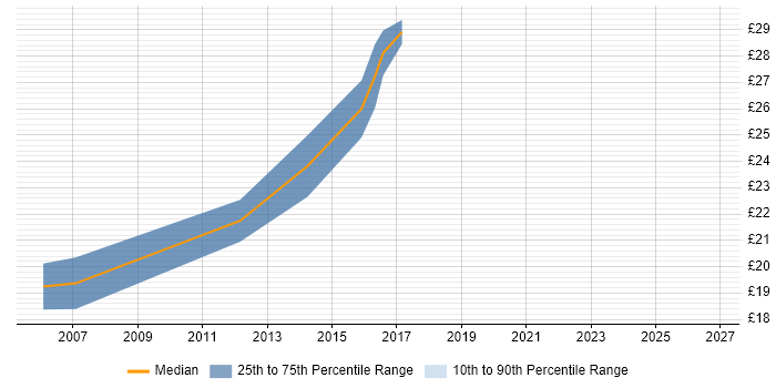 Contractor hourly rate distribution trend for jobs in Hertfordshire citing Instructional Design