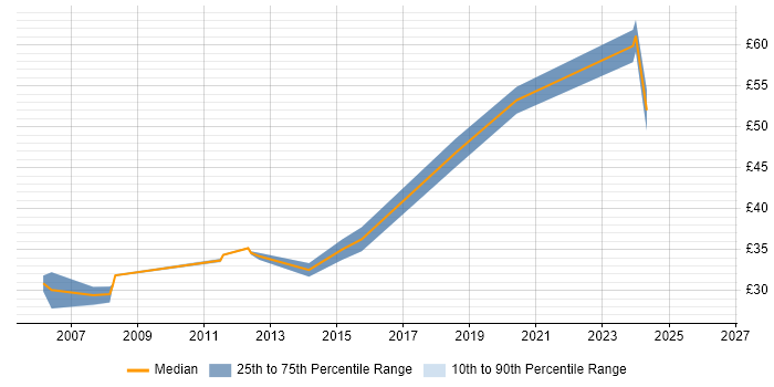 Contractor hourly rate distribution trend for Integration Engineer job vacancies in Hertfordshire