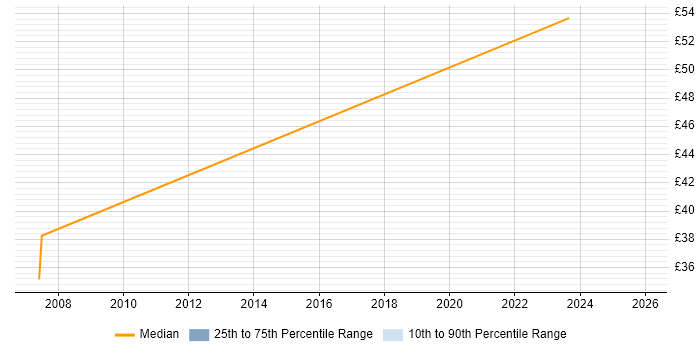 Contractor hourly rate distribution trend for Integration Manager job vacancies in Hertfordshire