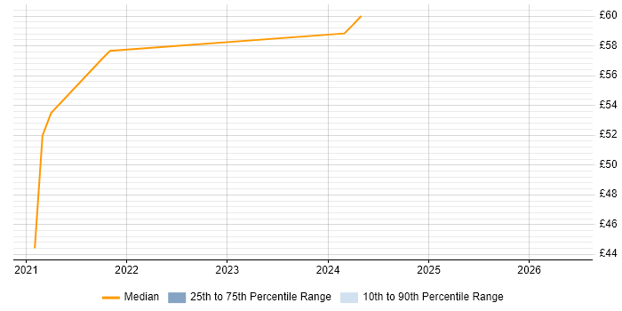 Contractor hourly rate distribution trend for jobs in Hertfordshire citing IntelliJ