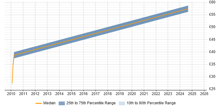 Contractor hourly rate distribution trend for jobs in Hertfordshire citing Intrusion Detection