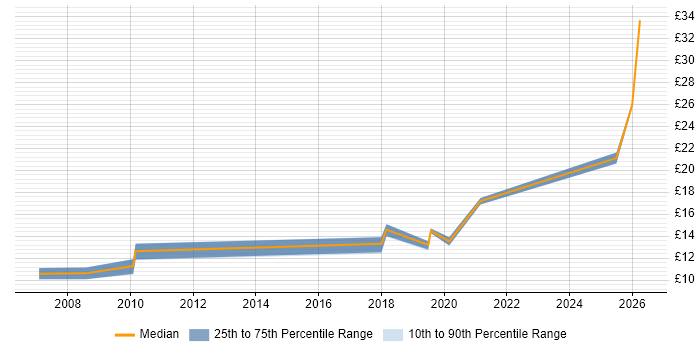 Contractor hourly rate distribution trend for jobs in Hertfordshire citing Inventory Management