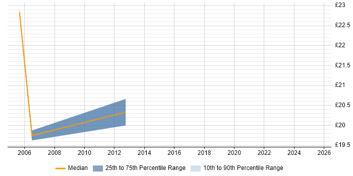 Contractor hourly rate distribution trend for jobs in Hertfordshire citing ISMS Contractor hourly rate distribution trend for jobs in Hertfordshire citing ISMS