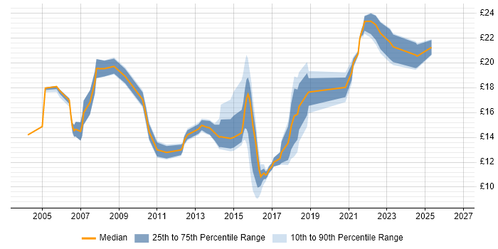 Contractor hourly rate distribution trend for IT Analyst job vacancies in Hertfordshire
