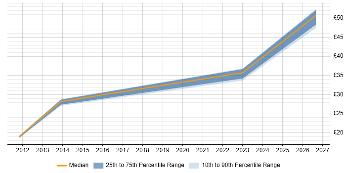 Contractor hourly rate distribution trend for jobs in Hertfordshire citing IT Asset Management