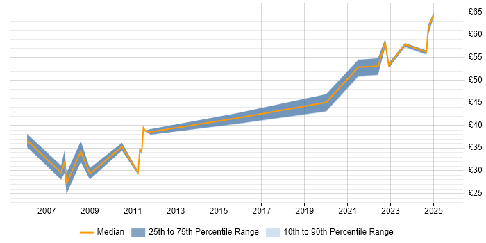 Contractor hourly rate distribution trend for IT Manager job vacancies in Hertfordshire Contractor hourly rate distribution trend for IT Manager job vacancies in Hertfordshire