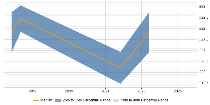 Contractor hourly rate distribution trend for jobs in Hertfordshire citing IT Strategy Contractor hourly rate distribution trend for jobs in Hertfordshire citing IT Strategy
