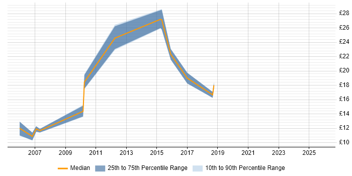 Contractor hourly rate distribution trend for IT Support Technician job vacancies in Hertfordshire